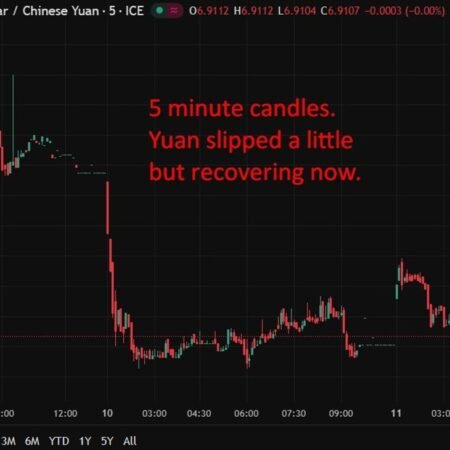 Yuan eases (just a little bit) on soft inflation despite firm PBOC guidance