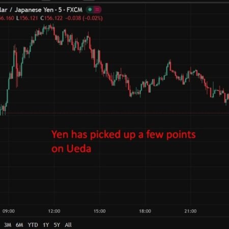 BOJ’s Ueda flags March, April hike chance, says wage gains could hasten 2% target