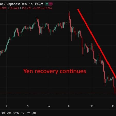 ING sees yen recovery as BOJ tightening contrasts with Fed cuts