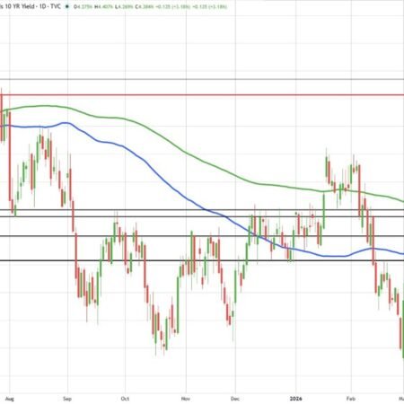 USD moves to new highs for the day. 10 year yield rises to 4.40%
