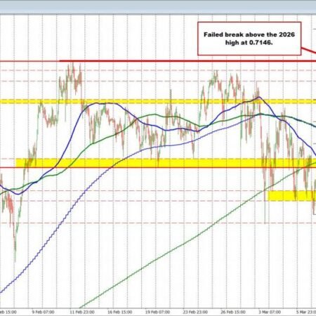 AUDUSD Technicals: Risk off sentiment and failed break sends the AUDUSD lower