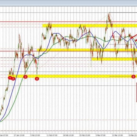 AUDUSD trades to the downside and tests a key target floor area between 0.6896 and 0.6910