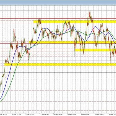 Is risk-on, back on? The AUDUSD is higher but it is not running quickly to the upside.