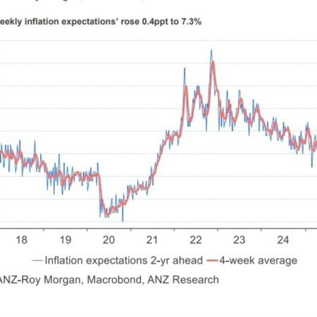 Australia confidence hits record low and inflation expectations hit record high