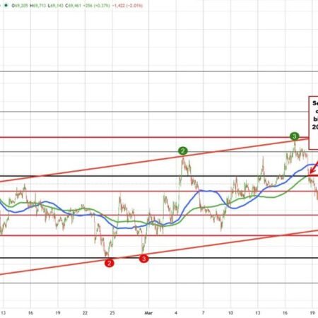 The price of Bitcoin is back below the $70k level and below the 200 and 100 hour MAs