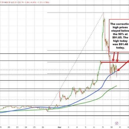 Crude oil is lower and the sellers are taking back control technically