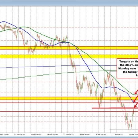 EURUSD Technicals: EURUSD stretches to new highs. Price is above the November lows now.