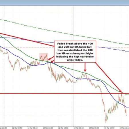 EURUSD Technicals: The EURUSD corrects higher but runs into topside resistance