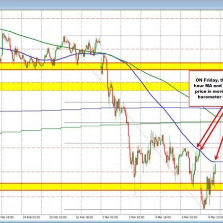 EURUSD Tecnicals: EURUSD rebounds as oil eases and markets stabilize