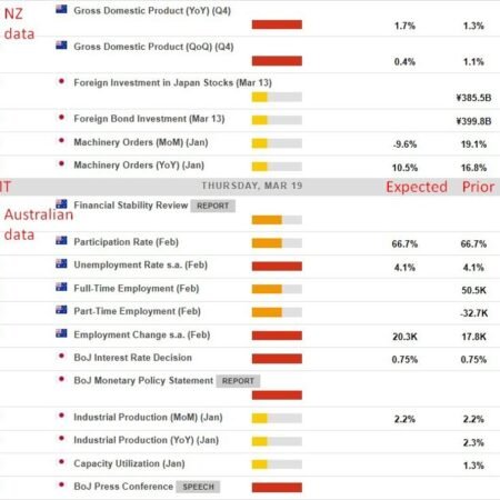 Economic and event calendar in Asia 19 March 2026, Bank of Japan expected on hold, Oz jobs