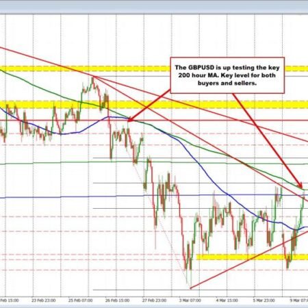 GBPUSD Technicals: GBPUSD rebounds but tests key resistance