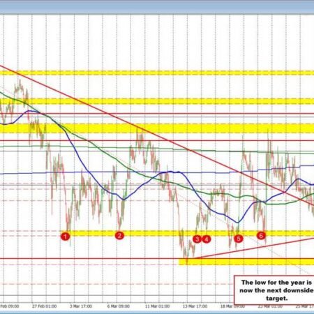 The GBPUSD gives up it’s gains. Looks toward the low for the day/low for the year