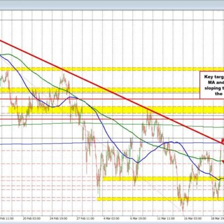 GBPUSD surges on hawkish BOE: all eyes on the 1.3395 breakout level