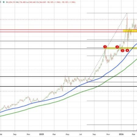 The price of gold is back below its 100 day MA. Yesterday’s break failed.