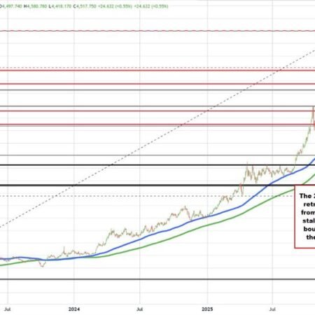 Gold traders are utilizing retracement and MA levels on the daily and the hourly charts