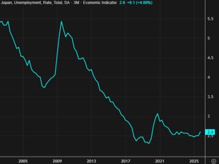Japan January unemployment rate 2.7% vs 2.6% prior
