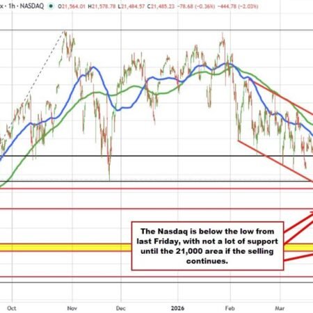 NASDAQ index moves to lowest level since September