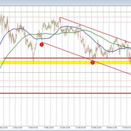 NZDUSD finding support against a familiar channel trend line