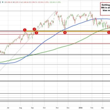 A mixed technical picture for the broader indices and the price of Nvidia