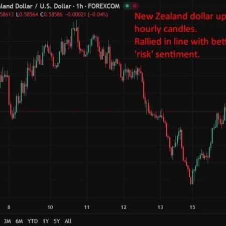 New Zealand Food Price Index +0.1% m/m in February (prior +2.5%)