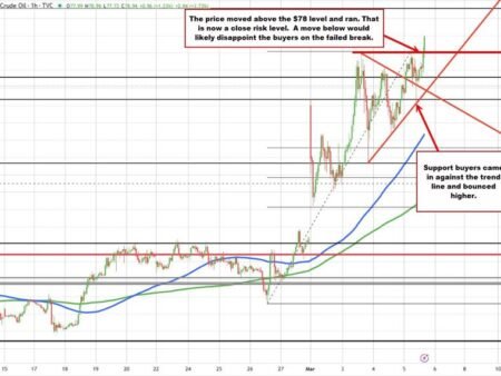 Oil jumps above $78 helped by reported attack on Bahrain facility