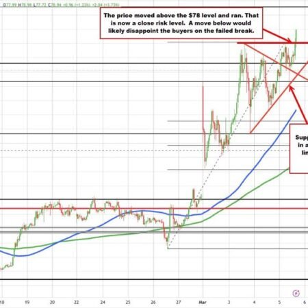 Oil jumps above $78 helped by reported attack on Bahrain facility