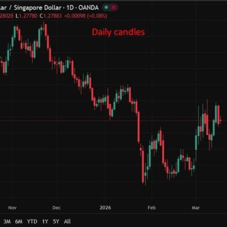 Singapore February exports rise 4.0% y/y, missing forecasts of 5.5%