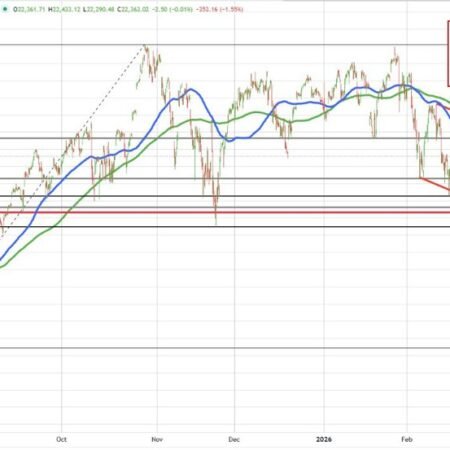 Nasdaq Technicals: The sellers remain in control with room to roam to the next targets