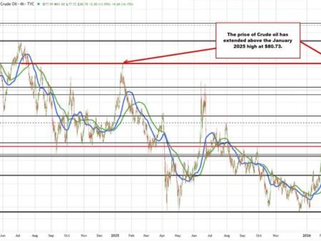 Crude oil spikes up to $81. The highest level since January 2025
