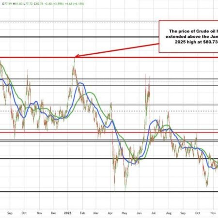 Crude oil spikes up to $81. The highest level since January 2025