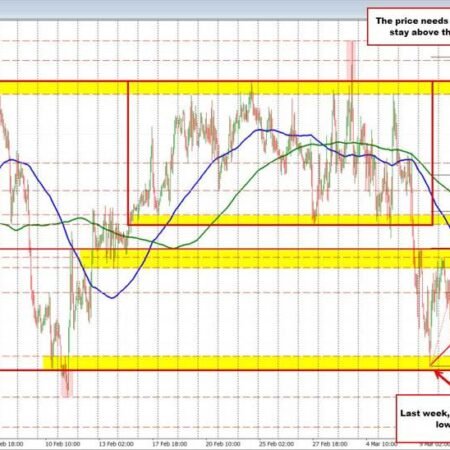 USDCAD Technicals: The USDCAD backs off highs and stays in the range