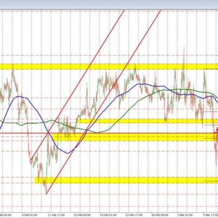 USDCAD Technicals: The ceiling for the week is being tested. Can the buyers push above it?