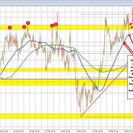 USDCAD stalls at key resistance at 100 hour moving average: can buyers push to new highs?