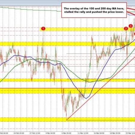 USDCAD stretches to the 100/200 day MA and finds willing sellers on the first look