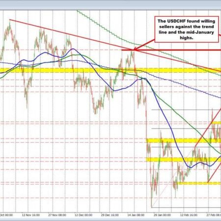 USDCHF runs up to test the high from mid-January and channel trend line