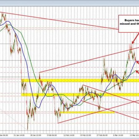 USDCHF Technicals: The USDCHF rotates lower but running into dual technical levels