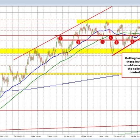 USDJPY moves further from the 160.00 level and cracks below the 200 hour MA target