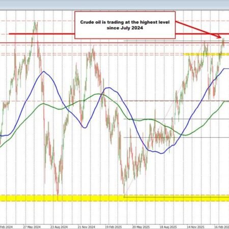 USDJPY ticks to a new high for the year.