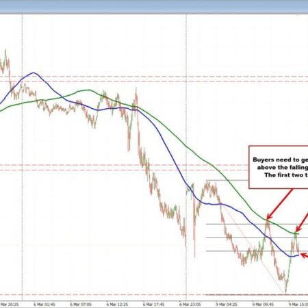 USDCAD Technicals: USDCAD sellers lean against key short-term resistance