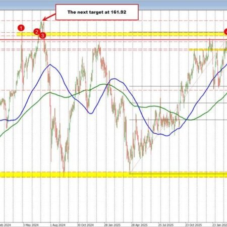 USDJPY cracks above 160.00 for the first time since July 2024