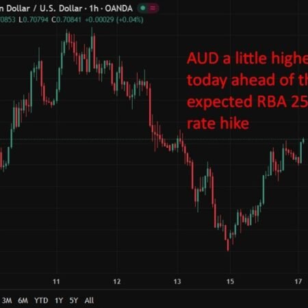 Australian confidence hits pandemic low as inflation expectations surge before RBA hike
