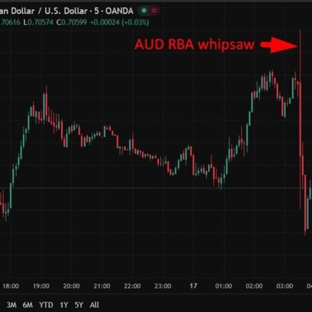 investingLive Asia-Pacific FX news wrap: RBA raised its cash rate by 25bp