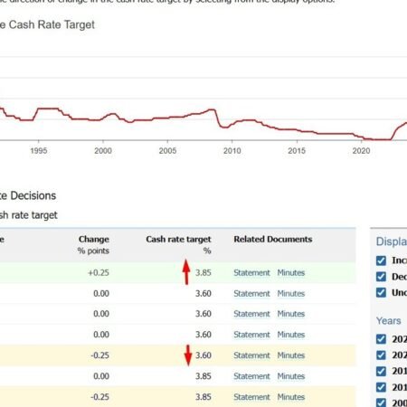 Westpac lifts RBA peak rate forecast to 4.35%, sees RBA hiking rates in March and May