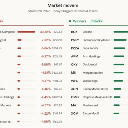 Stocks close the day lower. Dow -1.0%. S&P -1.5% Nasdaq -2.0