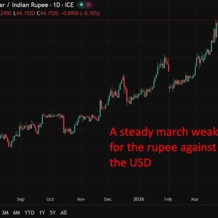 RBI to hold rates at 5.25% through 2027 as oil risks cloud outlook