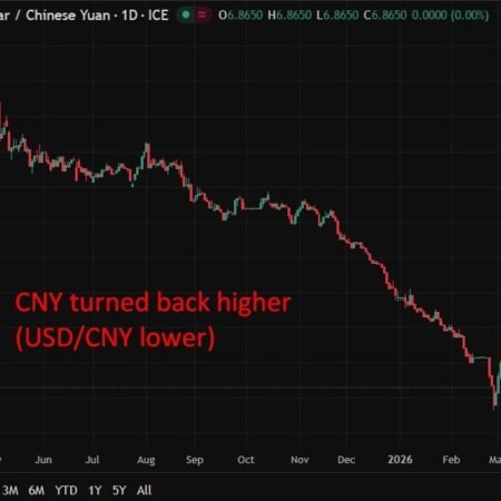 PBOC sets USD/ CNY mid-point today at 6.8959 (vs. estimate at 6.8853)