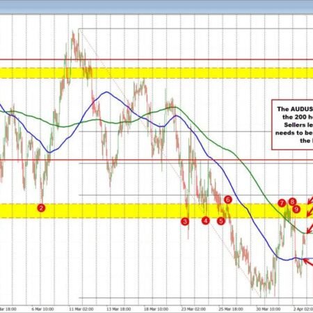 AUDUSD finds sellers against the 200 hour MA