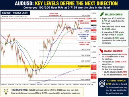 AUDUSD continues it’s range trading. Traders using the 100/200 hour MA as a bias barometer