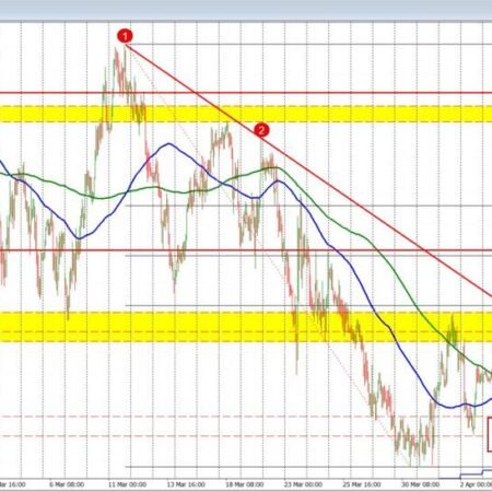 AUDUSD Technicals: AUDUSD pinned between trend line above and MAs below