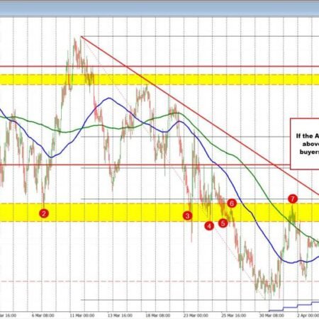 AUDUSD and NZDUSD are both higher but the technical stories are telling different stories